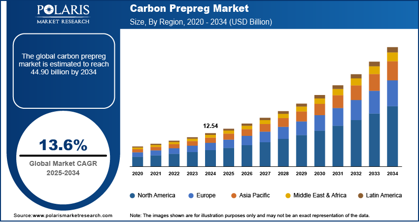 Carbon Prepreg Market Size